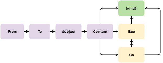 Builder pattern